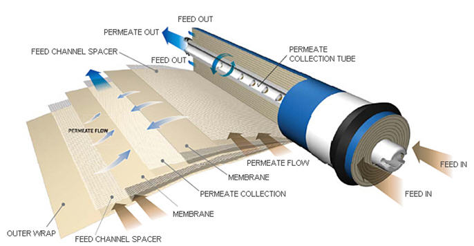 Clean Water America Reverse Osmosis Membrane