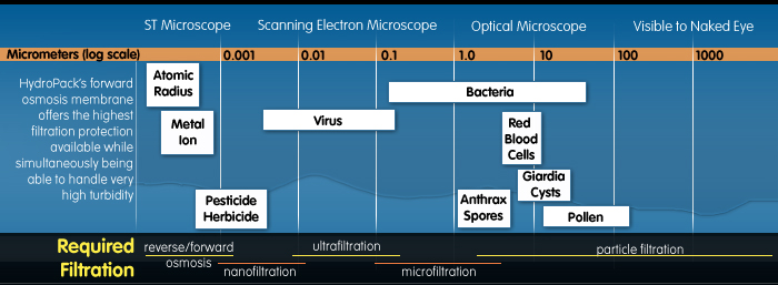 Reverse Osmosis filtration chart